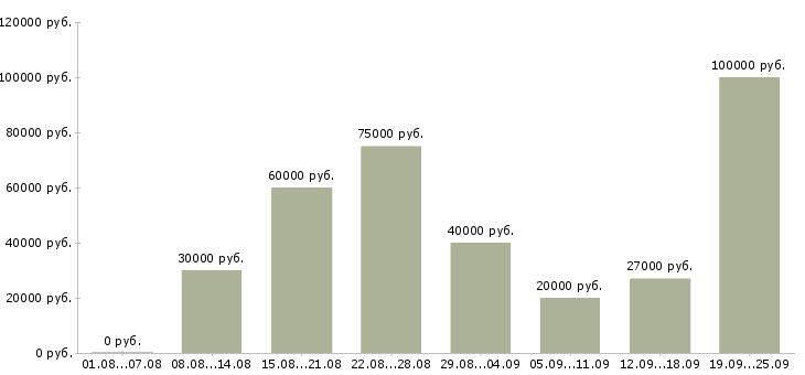 Вакансии менеджер по аренде Санкт-петербург - Медиана зарплат менеджер по аренде Санкт-петербург за 2 месяца