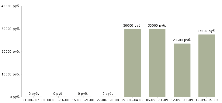 Вакансии менеджер по оборудованию в Хабаровске - Медиана зарплат менеджер по оборудованию в Хабаровске за 2 месяца