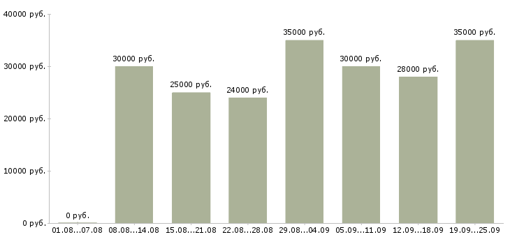 Вакансии менеджер по обучению в Костроме - Медиана зарплат менеджер по обучению в Костроме за 2 месяца
