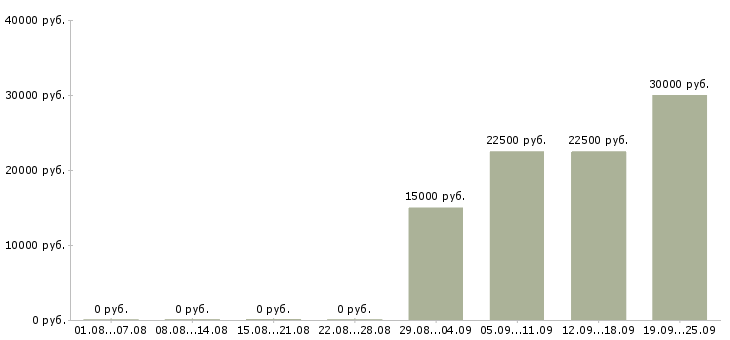 Вакансии менеджер по переговорам в Тольятти - Медиана зарплат менеджер по переговорам в Тольятти за 2 месяца