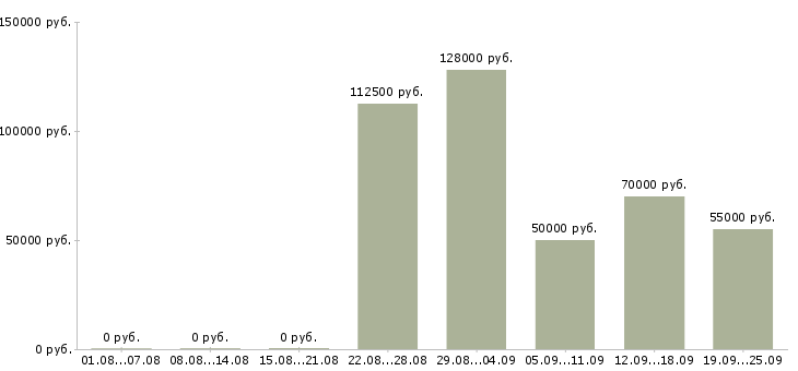 Вакансии менеджер по подбору и обучению в Сочи - Медиана зарплат менеджер по подбору и обучению в Сочи за 2 месяца