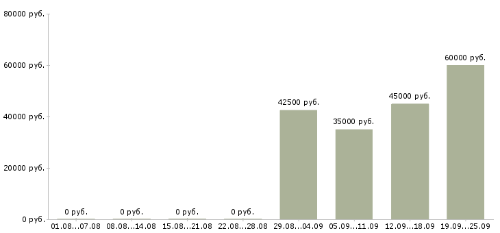 Вакансии менеджер по продажам it решений в Москве - Медиана зарплат менеджер по продажам it решений в Москве за 2 месяца