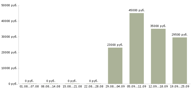 Вакансии менеджер по продажам в офисе в Владикавказе - Медиана зарплат менеджер по продажам в офисе в Владикавказе за 2 месяца