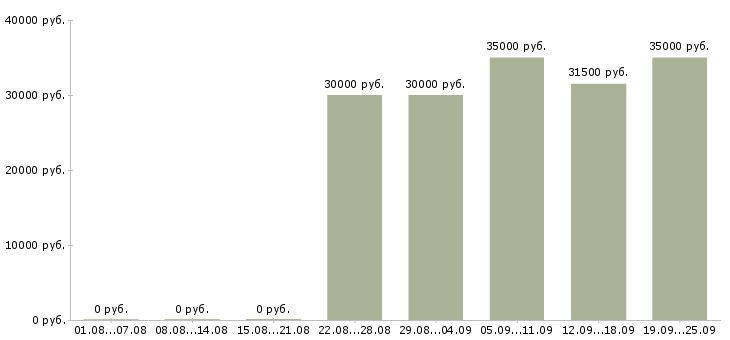 Вакансии менеджер по продажам и развитию в Владимире - Медиана зарплат менеджер по продажам и развитию в Владимире за 2 месяца
