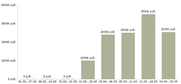 Вакансии менеджер по продажам на телефоне в Волгограде - Медиана зарплат менеджер по продажам на телефоне в Волгограде за 2 месяца