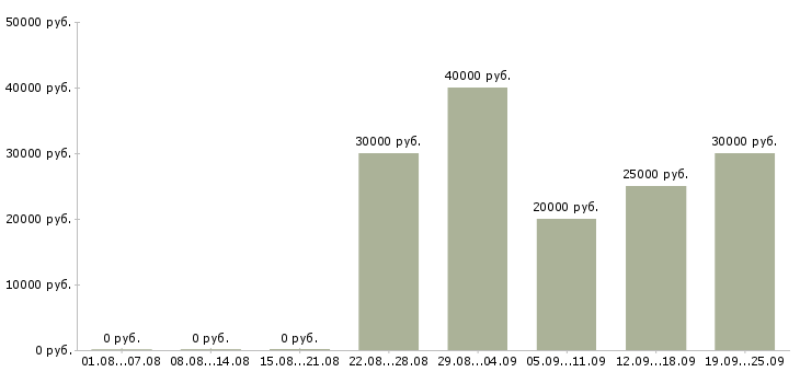 Вакансии менеджер по продажам на территории в Волгограде - Медиана зарплат менеджер по продажам на территории в Волгограде за 2 месяца