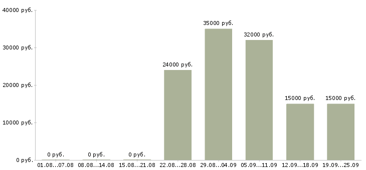 Вакансии менеджер по продвижению в Краснодаре - Медиана зарплат менеджер по продвижению в Краснодаре за 2 месяца