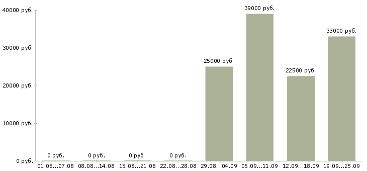 Вакансии менеджер по работе с документами в Самаре - Медиана зарплат менеджер по работе с документами в Самаре за 2 месяца