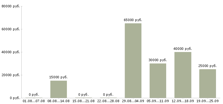 Вакансии менеджер по работе с объектами Нижний новгород - Медиана зарплат менеджер по работе с объектами Нижний новгород за 2 месяца