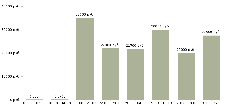 Вакансии менеджер по развитию в Кирове - Медиана зарплат менеджер по развитию в Кирове за 2 месяца