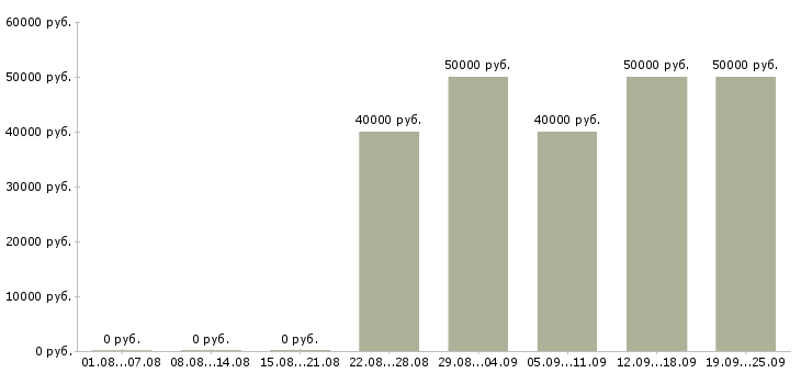 Вакансии менеджер по регистрации договоров в Москве - Медиана зарплат менеджер по регистрации договоров в Москве за 2 месяца