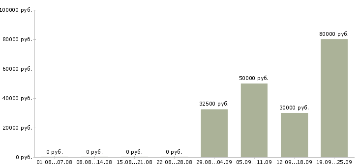 Вакансии менеджер сбыта Санкт-петербург - Медиана зарплат менеджер сбыта Санкт-петербург за 2 месяца