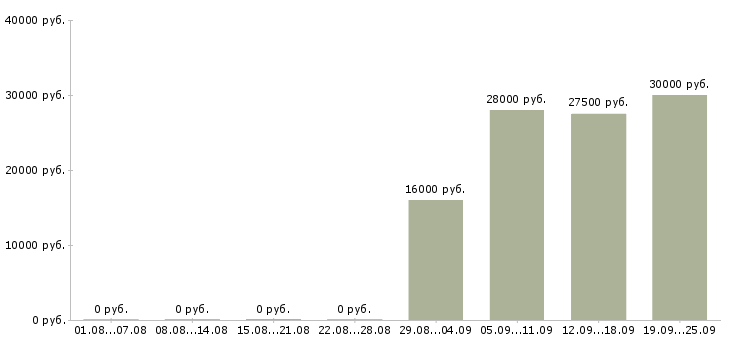 Вакансии менеджеры в отдел продаж в Смоленске - Медиана зарплат менеджеры в отдел продаж в Смоленске за 2 месяца