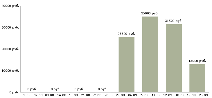 Вакансии мерчендайзеры в Энгельсе - Медиана зарплат мерчендайзеры в Энгельсе за 2 месяца