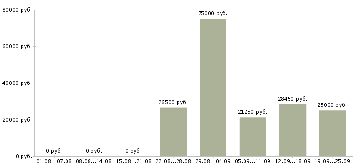 Вакансии на перспективу в Туле - Медиана зарплат на перспективу в Туле за 2 месяца