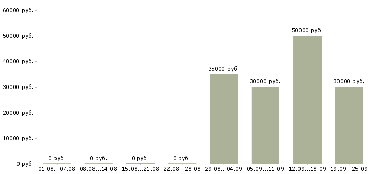 Вакансии начальник отдела обучения Башкортостан - Медиана зарплат начальник отдела обучения Башкортостан за 2 месяца