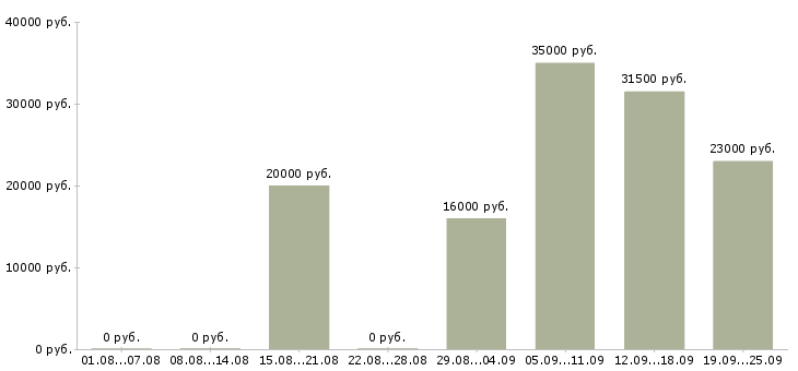 Вакансии начальник офиса в Пскове - Медиана зарплат начальник офиса в Пскове за 2 месяца