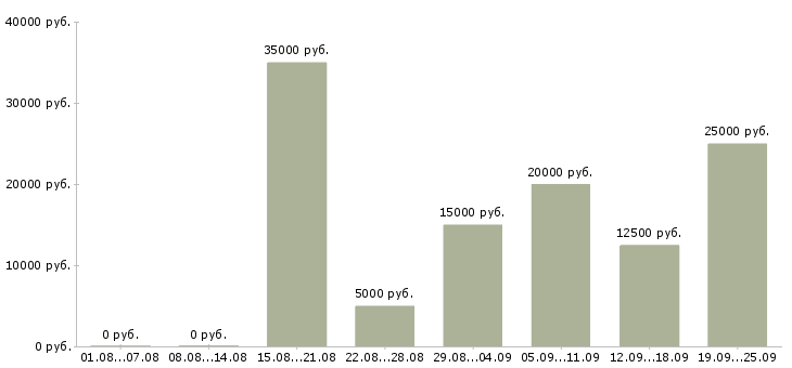 Вакансии онлайн в Кирове - Медиана зарплат онлайн в Кирове за 2 месяца