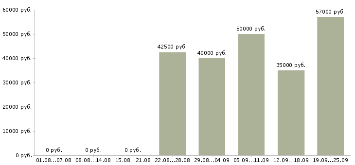 Вакансии оператор на чпу в Москве - Медиана зарплат оператор на чпу в Москве за 2 месяца