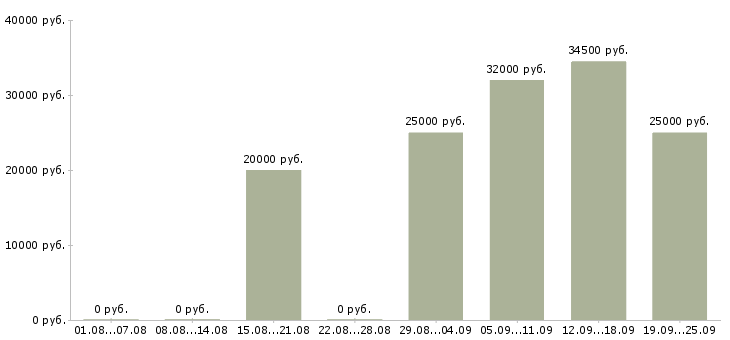 Вакансии оператор пк график в Орле - Медиана зарплат оператор пк график в Орле за 2 месяца