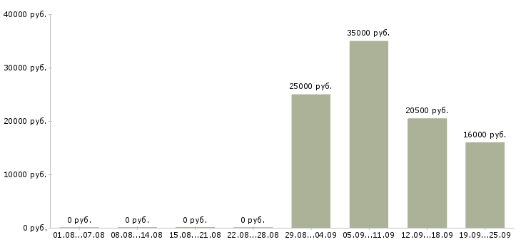 Вакансии оператор продавец Адыгея - Медиана зарплат оператор продавец Адыгея за 2 месяца