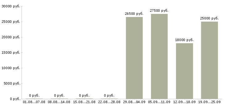 Вакансии официальный представитель Кабардино-балкария - Медиана зарплат официальный представитель Кабардино-балкария за 2 месяца