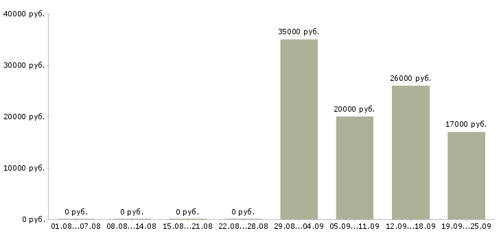 Вакансии по интересу в Барнауле - Медиана зарплат по интересу в Барнауле за 2 месяца