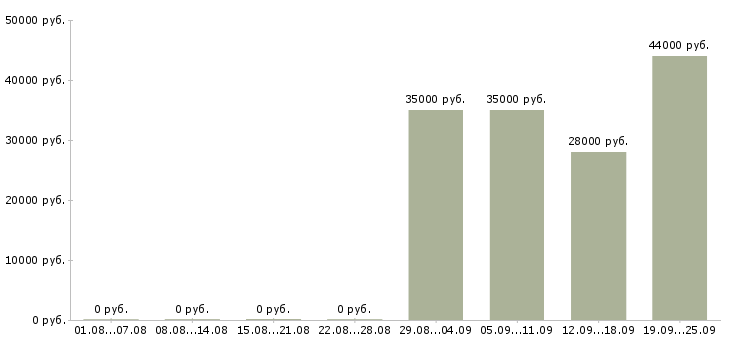 Вакансии помощник директора в Подольске - Медиана зарплат помощник директора в Подольске за 2 месяца