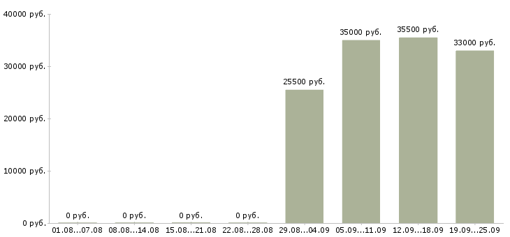 Вакансии помощник торгового представителя в Подольске - Медиана зарплат помощник торгового представителя в Подольске за 2 месяца