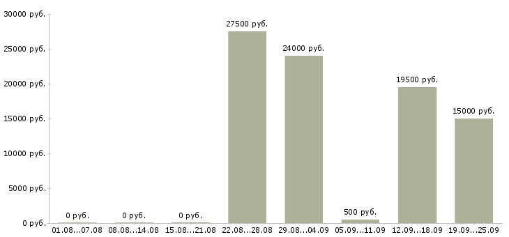 Вакансии предлагаем работу в интернете в Хабаровске - Медиана зарплат предлагаем работу в интернете в Хабаровске за 2 месяца
