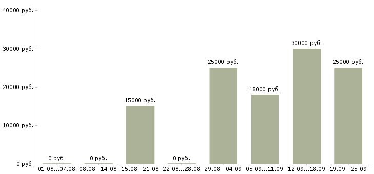 Вакансии приглашаю сотрудников в Казани - Медиана зарплат приглашаю сотрудников в Казани за 2 месяца