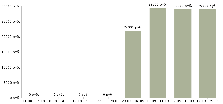Вакансии продавец в отдел Тыва - Медиана зарплат продавец в отдел Тыва за 2 месяца