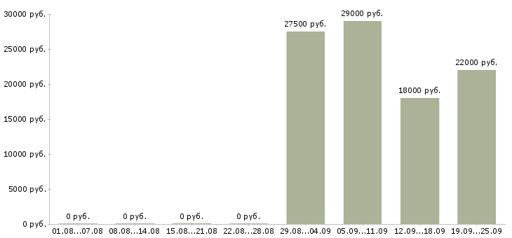 Вакансии продавец в отдел в Костроме - Медиана зарплат продавец в отдел в Костроме за 2 месяца