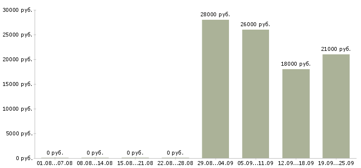 Вакансии продавец в отдел в Сыктывкаре - Медиана зарплат продавец в отдел в Сыктывкаре за 2 месяца