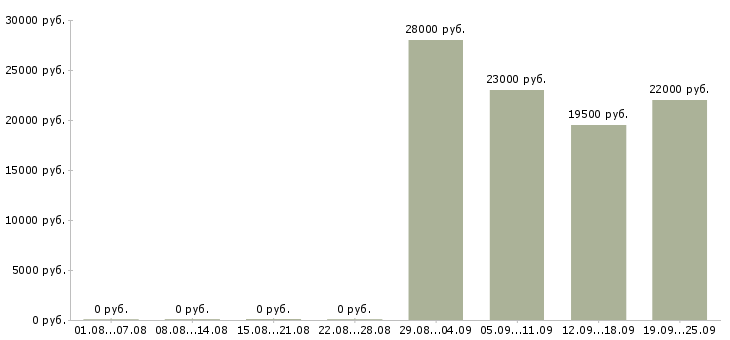 Вакансии продавец в отдел в Череповце - Медиана зарплат продавец в отдел в Череповце за 2 месяца