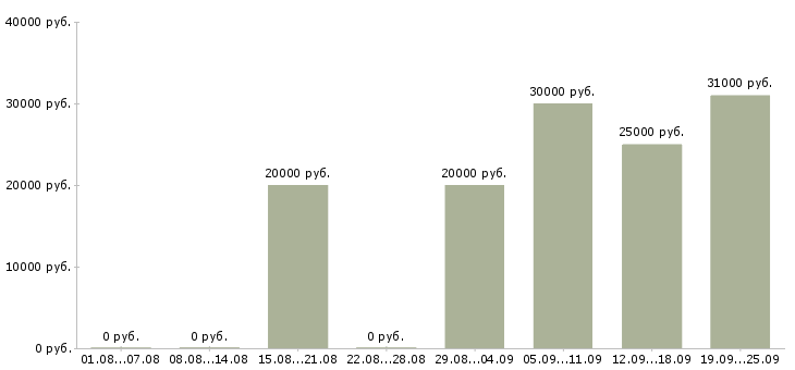 Вакансии проект менеджер в Воронеже - Медиана зарплат проект менеджер в Воронеже за 2 месяца