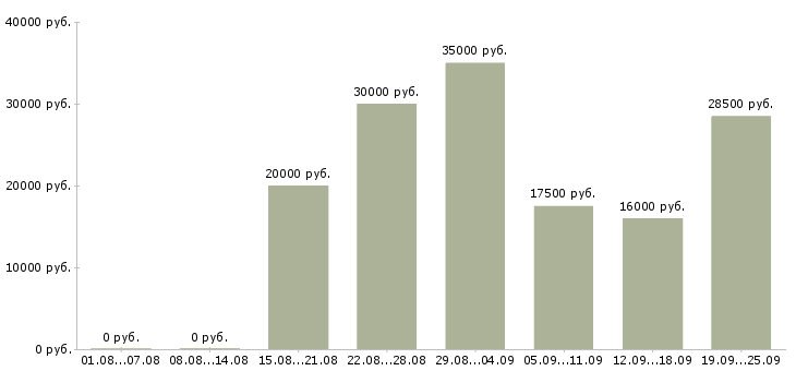 Вакансии работа на дому в Череповце - Медиана зарплат работа на дому в Череповце за 2 месяца