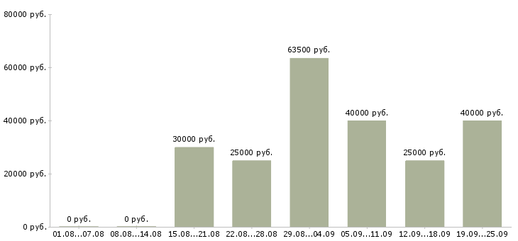 Вакансии рабочая на производство в Кирове - Медиана зарплат рабочая на производство в Кирове за 2 месяца