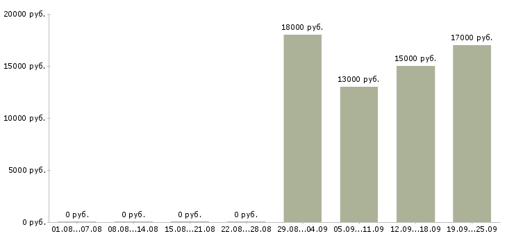 Вакансии рабочий в торговый зал в Челябинске - Медиана зарплат рабочий в торговый зал в Челябинске за 2 месяца