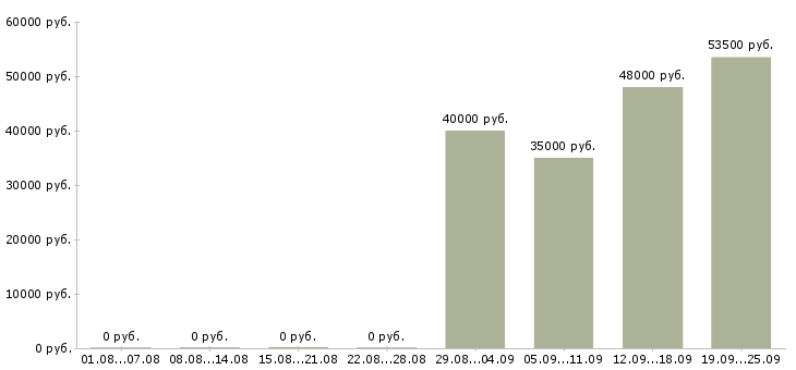 Вакансии рабочий на кухню в Брянске - Медиана зарплат рабочий на кухню в Брянске за 2 месяца