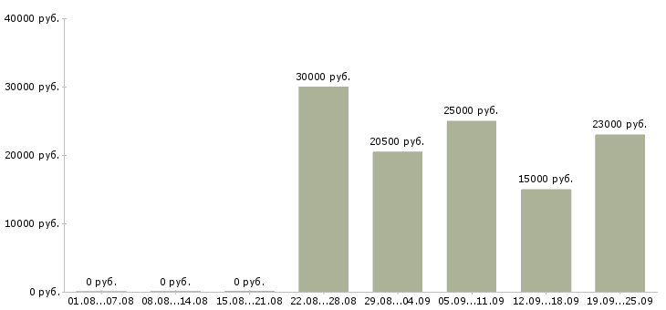 Вакансии с гибким графиком в Ярославле - Медиана зарплат с гибким графиком в Ярославле за 2 месяца