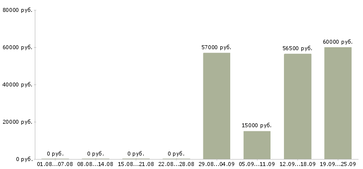 Вакансии сборщик изделий в Москве - Медиана зарплат сборщик изделий в Москве за 2 месяца