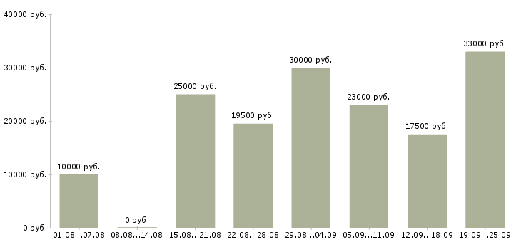 Вакансии свободный график в Калининграде - Медиана зарплат свободный график в Калининграде за 2 месяца