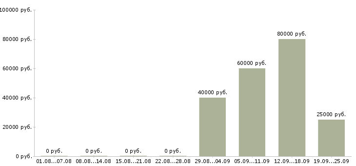 Вакансии секретарь руководителя в Пскове - Медиана зарплат секретарь руководителя в Пскове за 2 месяца