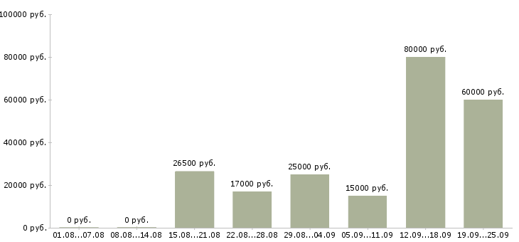 Вакансии сотрудник в офис менеджер в Казани - Медиана зарплат сотрудник в офис менеджер в Казани за 2 месяца