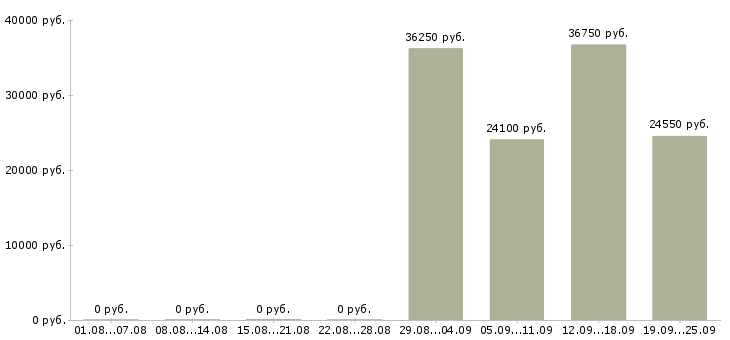 Вакансии сотрудник на инвентаризацию Татарстан - Медиана зарплат сотрудник на инвентаризацию Татарстан за 2 месяца