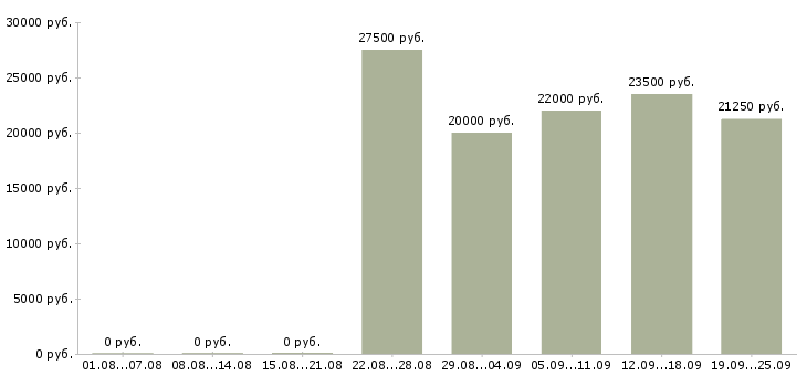 Вакансии сотрудник по обучению персонала в Челябинске - Медиана зарплат сотрудник по обучению персонала в Челябинске за 2 месяца