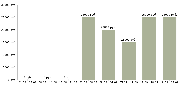 Вакансии сотрудник по работе с клиентами в Кемерово - Медиана зарплат сотрудник по работе с клиентами в Кемерово за 2 месяца