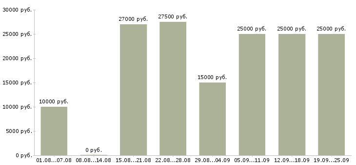 Вакансии сотрудники для работы в интернете в Кургане - Медиана зарплат сотрудники для работы в интернете в Кургане за 2 месяца