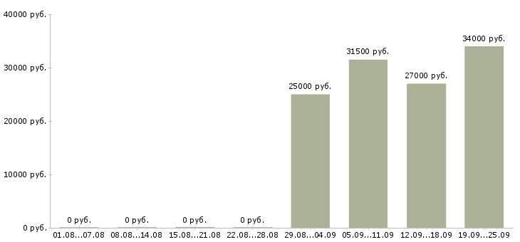 Вакансии специалист в отдел по продажам в Ангарске - Медиана зарплат специалист в отдел по продажам в Ангарске за 2 месяца